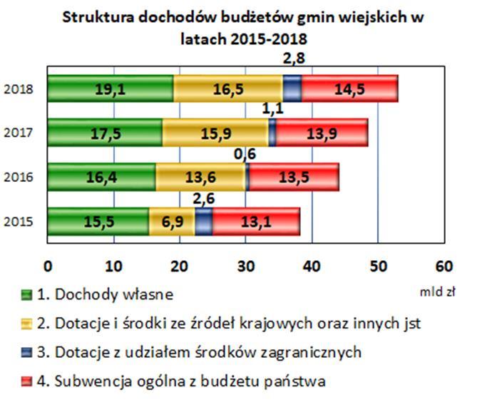 Struktura dochodów gmin wiejskich W 2018 roku