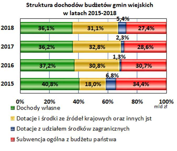 kwota ponad 19,1 mld zł i był to największy