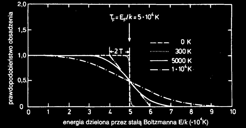 energii elektronów przewodnictwa, ostre odcięcie wynika ze spadku