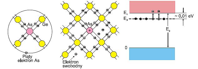 Domieszkowanie Jeżeli pięciowartościowy atom As zastąpi w sieci atom Ge, to cztery z pięciu elektronów walencyjnych biorą udział w wiązaniu.