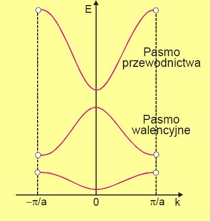 Dziury W temperaturze 0K pasmo walencyjne jest całkowicie obsadzone przez elektrony, a pasmo przewodnictwa puste.