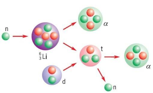 Reakcje termojądrowe możliwe do wykorzystania do produkcji energii w w-kach ziemskich: D+T 4He+n+17.6MeV n+6li 4He+T+4.8MeV n+7li 4He+T+n+2.