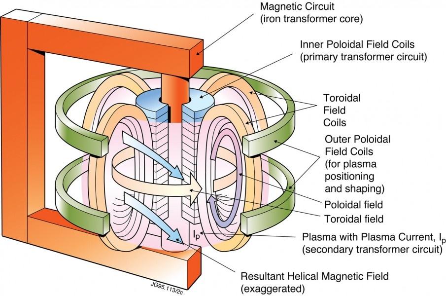 Prąd elektryczny jest indukowany w plazmie przez transformator i płynąc wzdłuż obwodu toroidu podgrzewa plazmę, a wytworzone pole magnetyczne także ją ściska, nie pozwalając przy tym na kontakt ze