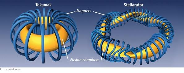 Technologia tokamak vs stellarator a)pole toroidalne - utrzymuje ciśnienie wewnątrz plazmy b)centralny transformator indukuje prąd płynący w plazmie ogrzewa plazmę do T ok.