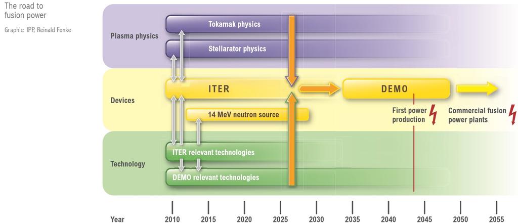 Prawdopodobna ścieżka do uruchomienia elektrowni termojądrowych: ~2027r.-eksperymentalny ITER - synteza termojądrowa ~500MW (zysk energet.~10), ~2035 2045r.
