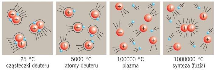 Plazma 4 stan skupienia materii (99,9% materii w Wszechświecie jest plazmą) Konieczne jest wytworzenie bardzo wysokich temperatur, tak aby jądra mogły pokonać barierę odpychania elektrostatycznego i
