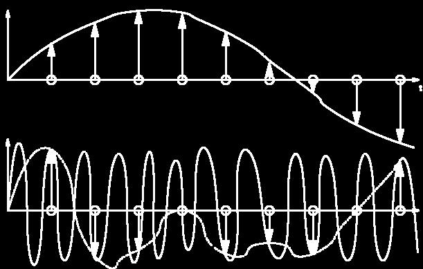 Biosignál Diskrétně podruhé vzorkovací teorém minimální vzorkovací