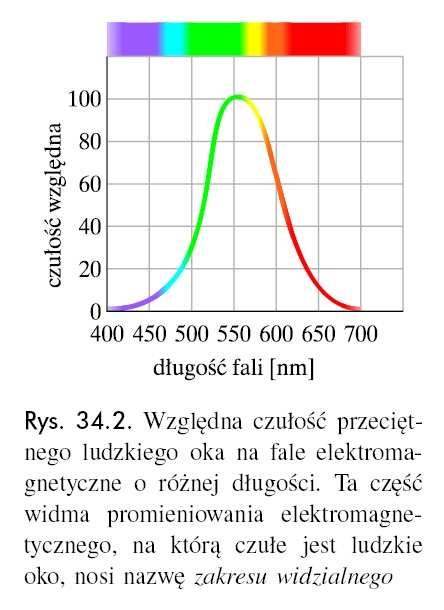 Tęcza Maxwella 3 ( kx t) ( kx t) E = E sin ω = sin ω Prędkość rozchodzenia się fali: 1 8 c = = 3.