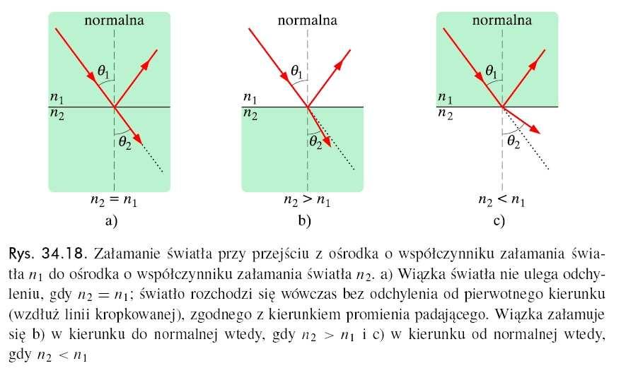 Na dolnej zakrzywionej powierzchni szklanej proień jest prostopadły do powierzchni i załaanie na tej powierzchni nie wywołuje odchylenia