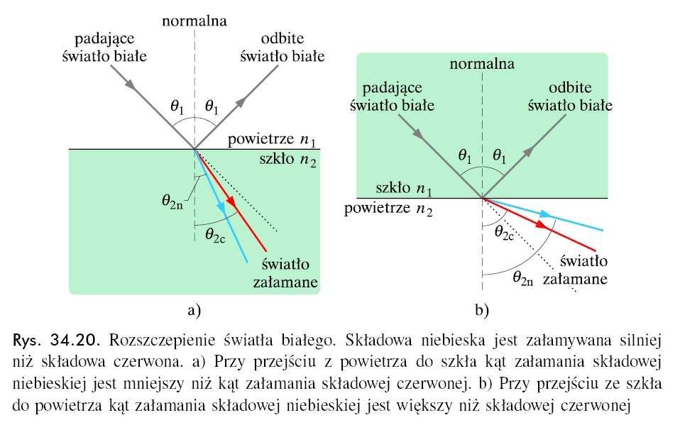 Odbicie i załaanie ZaleŜność współczynnika załaania światła od długości fali dla topionego kwarcu.