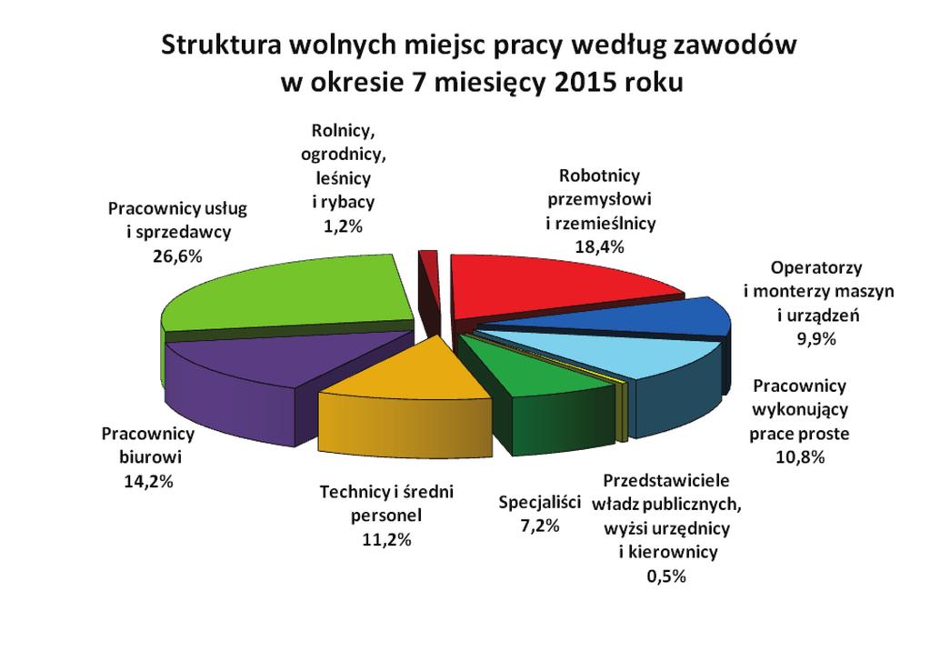 10 5.2. Profile pomocy W końcu lipca 2015 roku liczba bezrobotnych zarejestrowanych w powiatowych urzędach pracy z ustalonym profilem pomocy3 wynosiła 64.404 osoby, z tego: - profil I - 1.