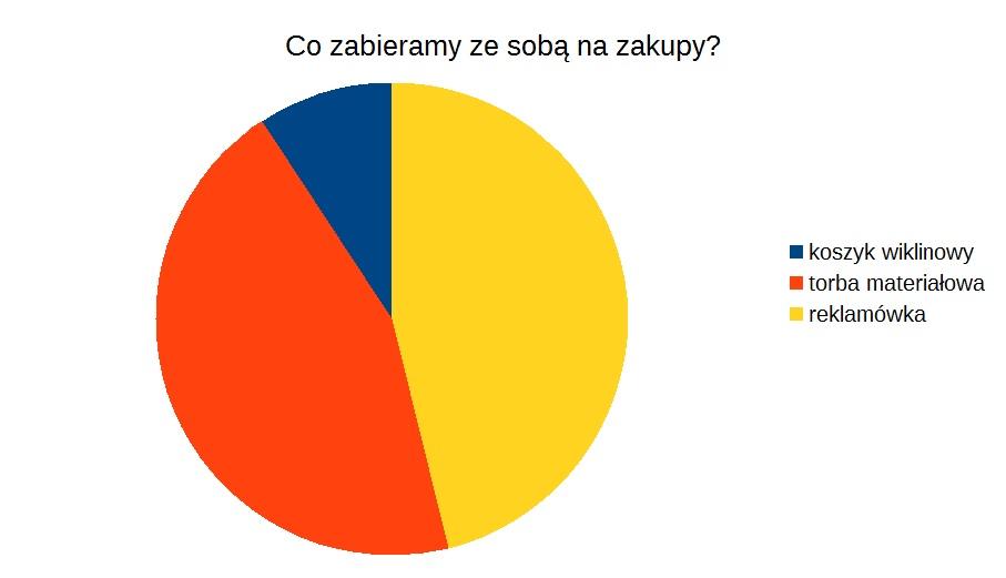 BADANIA ANKIETOWE Jednym z naszych zadań było przeprowadzenie badania ankietowego wśród klientów pobliskiego sklepu.