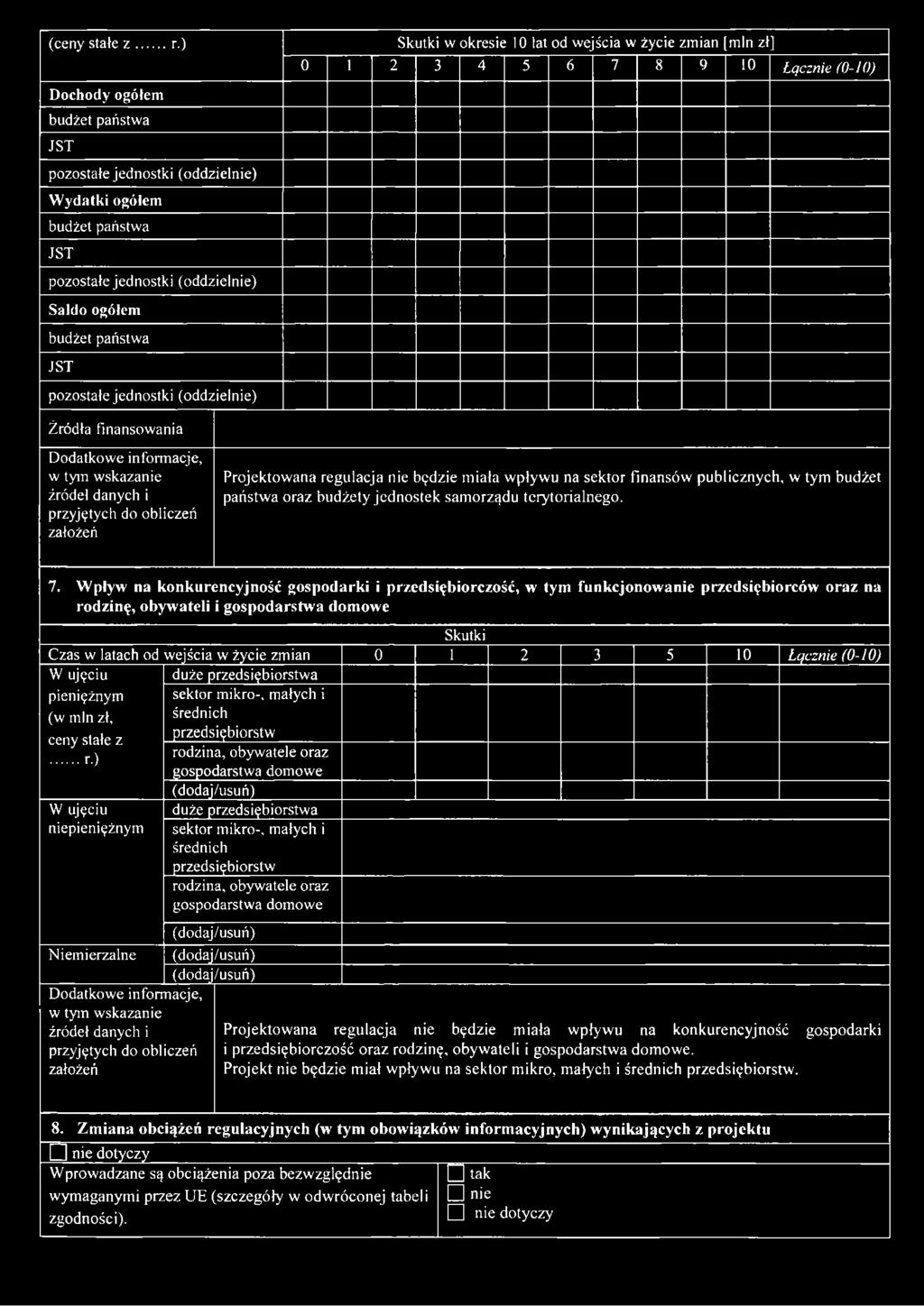 przyjętych do obliczeń założeń Projektowana regulacja nie będzie miała wpływu na sektor finansów publicznych, w tym budżet państwa oraz budżety jednostek samorządu terytorialnego. 7.