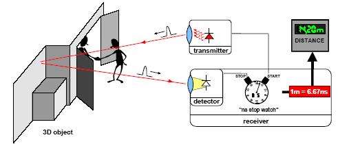 Time of flight Vzdálenost Poloha Měří se doba průchodu