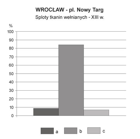 Ryc. 816. Wrocław, pl. Nowy Targ, wykop 2010 2012. Procentowy udział typów tkanin wełnianych w zbiorze z XIV w. Rys. E. Wtorkiewicz-Marosik Fig. 816. Wrocław, Nowy Targ square, excavations 2010-2012.