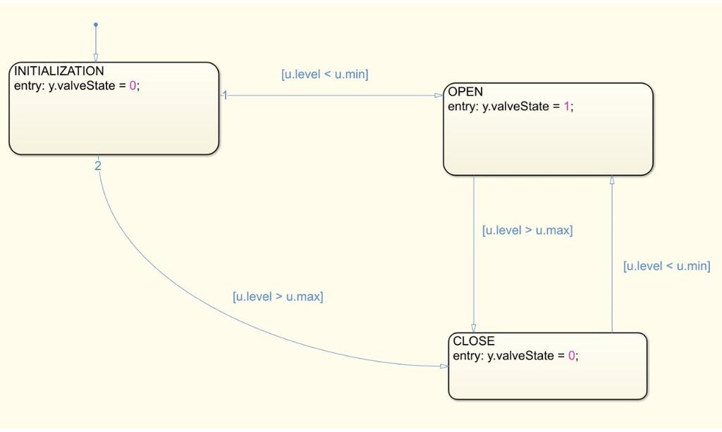 40 Marek BRYKCZYŃSKI Rysunek 7. Diagram maszyny stanu realizujący algorytm regulacji Wygenerowany kod maszyny stanu: File: controllevel.cpp Code generated for Simulink model 'levelcontroller'.