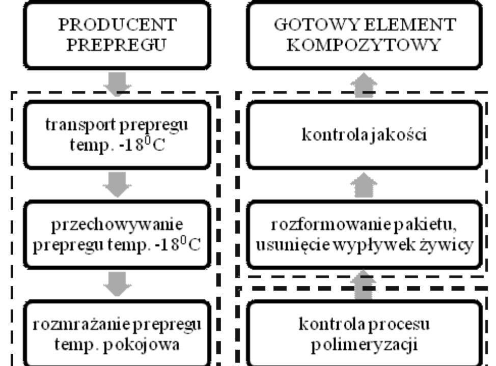 122 B. Surowska, J. Bieniaś oraz nowatorskie zestawienia tworzyw w kompozytach i laminatach włóknistych.