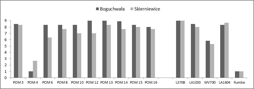 najintensywniejszego rozwoju choroby (DSI=8,0-8,3). Linia TOM 4 cechowała się wysoką podatnością na poziomie kontrolnej odmiany Rumba, niezależnie od lokalizacji doświadczenia. Rys. 5.