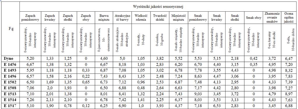 Tabela 7. Wyniki oceny sensorycznej pomidorów polowych (Boguchwała) w skali umownej od 0 do 10. 4. Ogórek polowy W warunkach szklarniowych założono doświadczenie porównawcze dla 10.