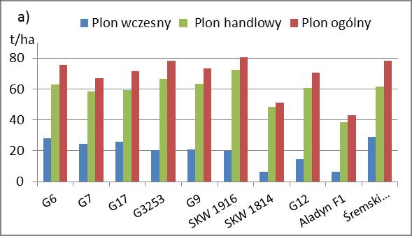 Śremski F 1, u której zanotowano największy udział owoców niekształtnych (22%) w plonie ogólnym.