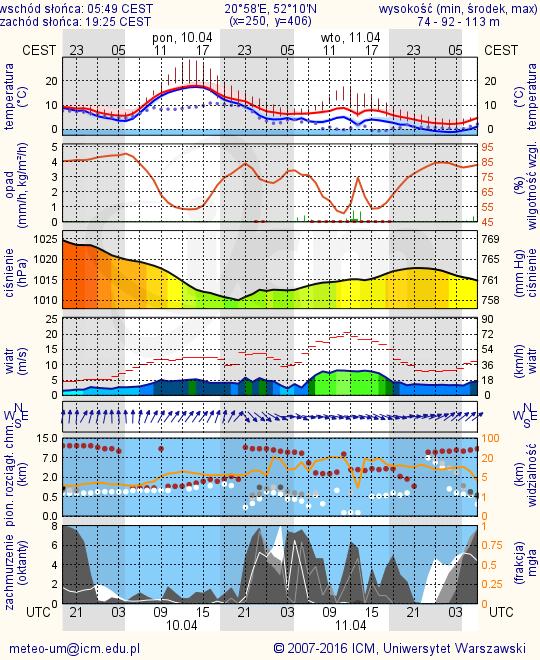 METEOROGRAMY dla głównych miast województwa