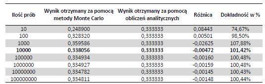 Podsumowanie wyników obliczeń Jak widać