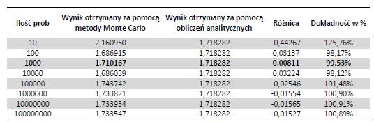 większej dokładności przy większej liczbie