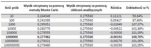 optymalną liczbę liczb.