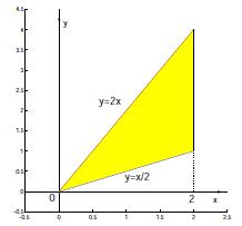 Funkcja trzecia Kod funkcji: doubl e f un3(double x, double y) if(y>=(x/2) && y<=2*x) return 1/((1+x+y)*(1+x+y)); else return 0;