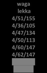 6/76/228 6/92/276 waga lekka 2/38/116 2/36/108 2/58/164 2/39/114 2/42/116 2/55/156 1/14/56 1/26/52 waga otwarta 6/91/289 6/85/268 6/137/413 6/111/330 6/124/375 6/146/409 6/128/330 6/119/329 waga