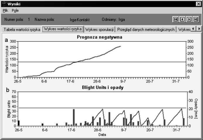 Obserwacje wykonane w Boninie w latach 2002 2004 wykazały przydatność systemu NegFry w prognozowaniu zarazy.