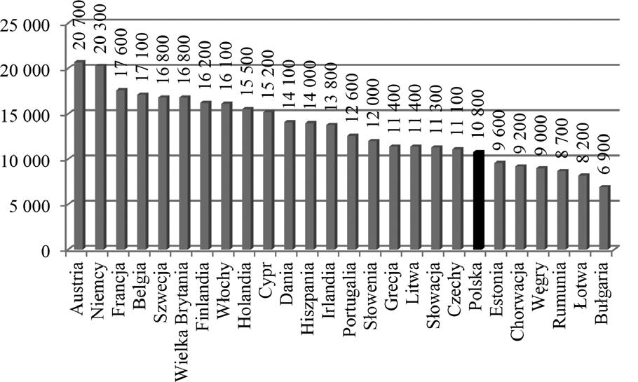 Dochody gospodarstw domowych i ich determinanty 193 Rys. 2. Przeciętne dochody do dyspozycji w przeliczeniu na 1 mieszkańca w 2013 r.