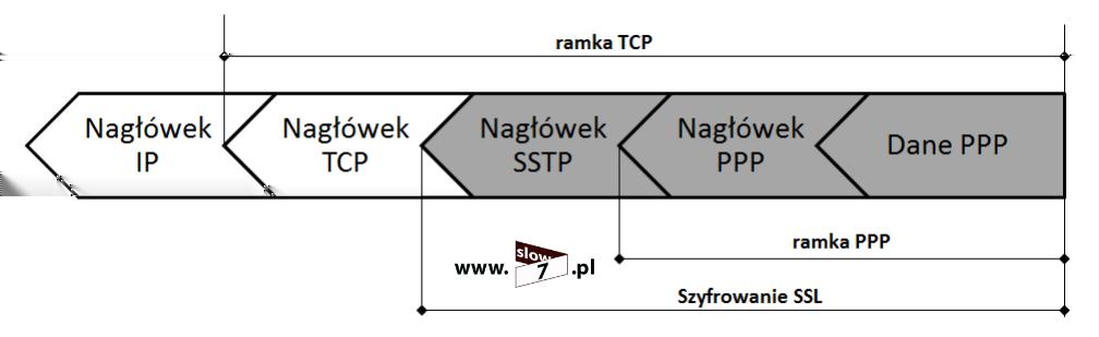 5 (Pobrane z slow7.pl) Protokół SSTP (Secure Socket Tunneling Protocol)jest ostatnim protokołem jaki możemy wykorzystać przy tworzeniu tuneli VPN.