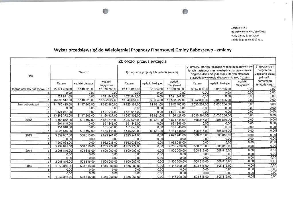 Złąznik Nr 2 do Uhwły Nr XVII/150/2012 Rdy Gminy Boszewo z dni 28 grudni 2012 roku do Wieloletniej Prognozy Finnsowej Gminy Boszewo - zminy Ziorzo przedsięwzięi 2) umowy, któryh relizj w roku