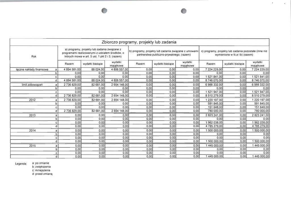 Ziorzo progrmy, projekty lu zdni Rok ) progrmy, projekty lu zdni związne z progrmmi relizownymi z udziłem środków, o któryh mow wrt. 5 ust.
