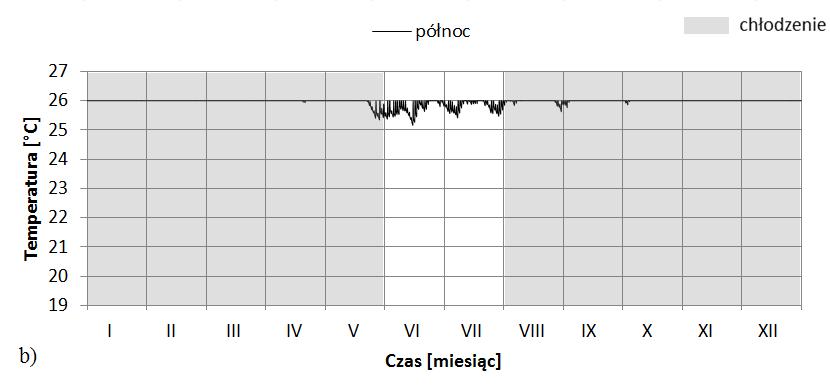 Analiza dla lokalizacji Łodzi W związku z obowiązującymi wymogami dotyczącymi izolacyjności termicznej okien, przyjęto że dla warunków klimatycznych Polski należy zastosować okna trzyszybowe.