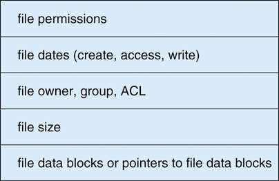 Schemat alokacji w systemie UNIX: blok