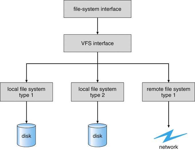 Wirtualny system plików Wirtualny system plików (VFS) jest uogólnionym interfejsem do wielu różnych systemów plików. Dostarcza on np.
