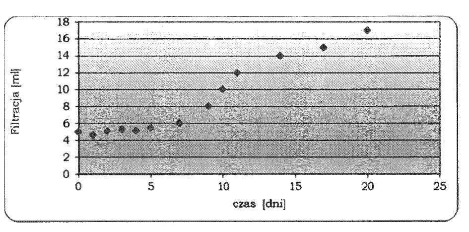 6 PL 232 086 B1 Na podstawie przeprowadzonych badań stwierdzono, że parametry reologiczne badanych płuczek rosną ze wzrostem stężenia Gumy Guan.