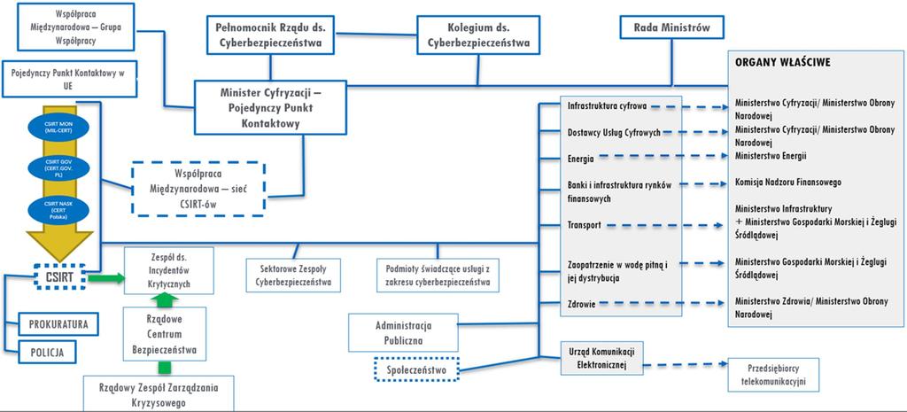 Architektura KSC Minister właściwy ds. informatyzacji (Minister Cyfryzacji) Pełnomocnik Rządu ds.