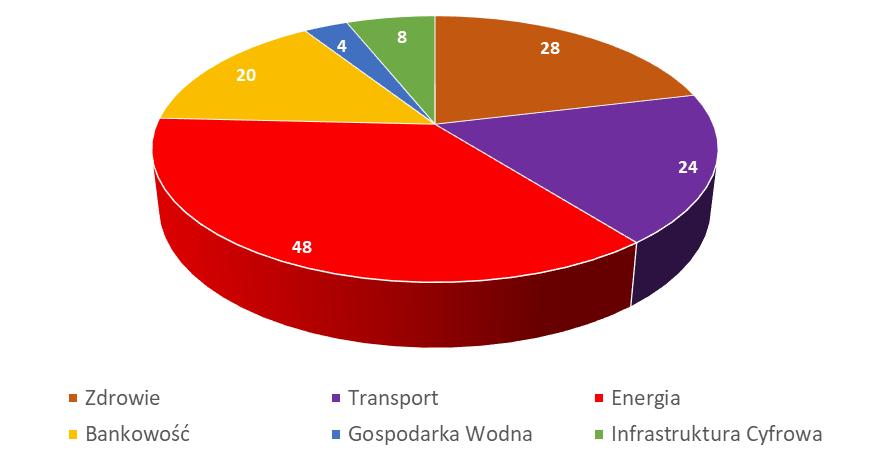 Wyznaczeni Operatorzy Usług Kluczowych Podstawowym obowiązkiem nałożonym na Organy Właściwe jest nadzór nad powierzonym im sektorem, jego analiza oraz wyznaczanie operatorów usług kluczowych.