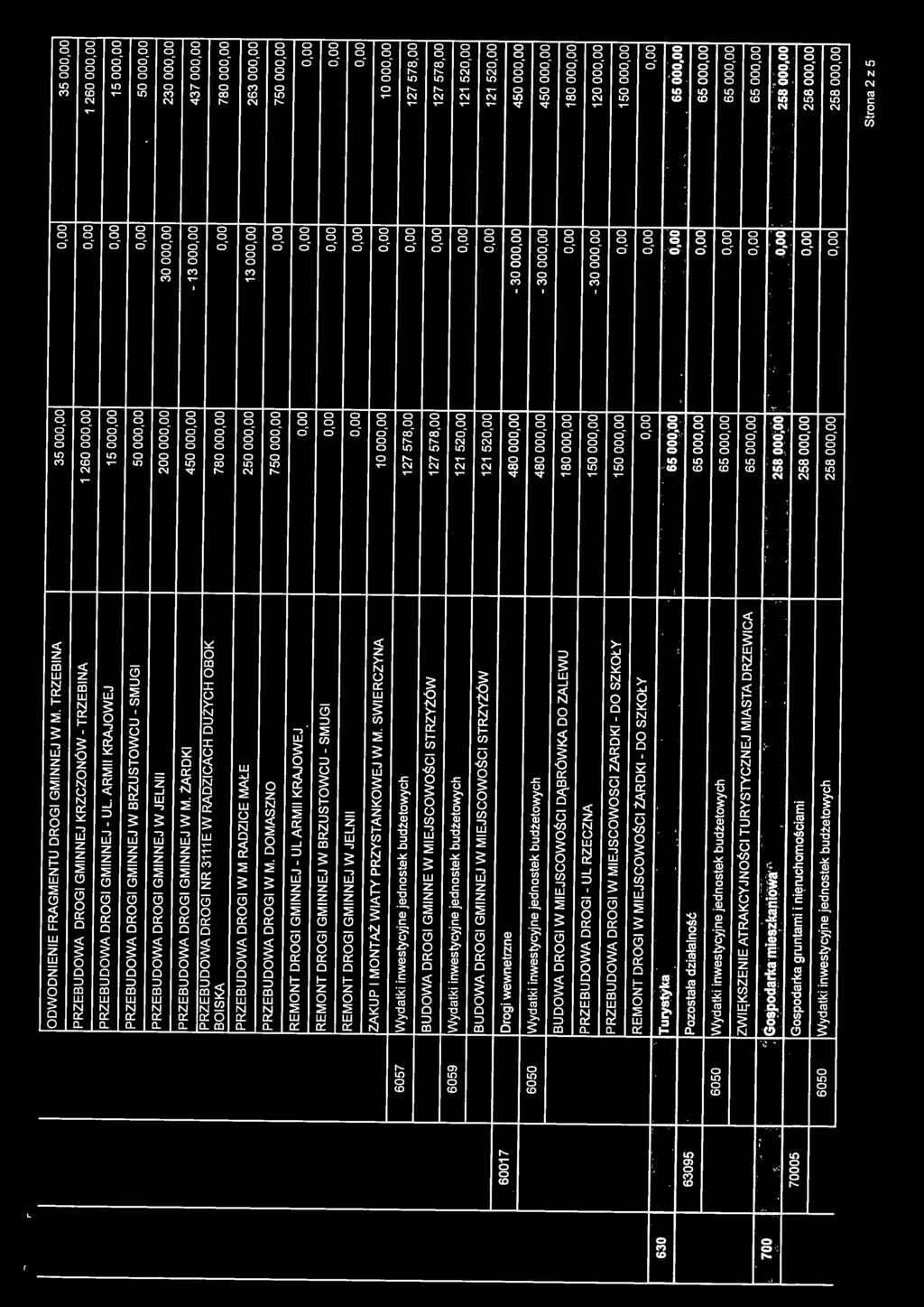 000,00 0,00 10 000,00 6057 Wydatki inwestycyjne jednostek budżetowych 127 578,00 0,00 127 578,00 BUDOWA DROGI GMINNE W MIEJSCOWOŚCI STRZYŻÓW 127 578,00 0,00 127 578,00 6059 Wydatki inwestycyjne