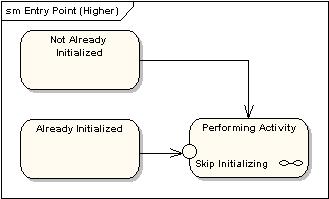 Entry point szczegółowy model startu (z poziomu wyższego na poziom niższy), czyli wskazanie różnych