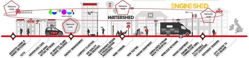 Bristol Open Citizens Partners Budowa infrastruktury