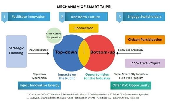 SmartTaipei Smart Taipei 1 Wspieranie innowacji