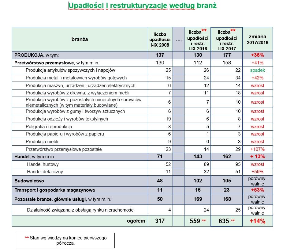 Zmiany prawne, jakie wprowadzono na początku 2016 r. wciąż będą skutkowały podwyższeniem poziomu łącznej liczby upadłości i restrukturyzacji.