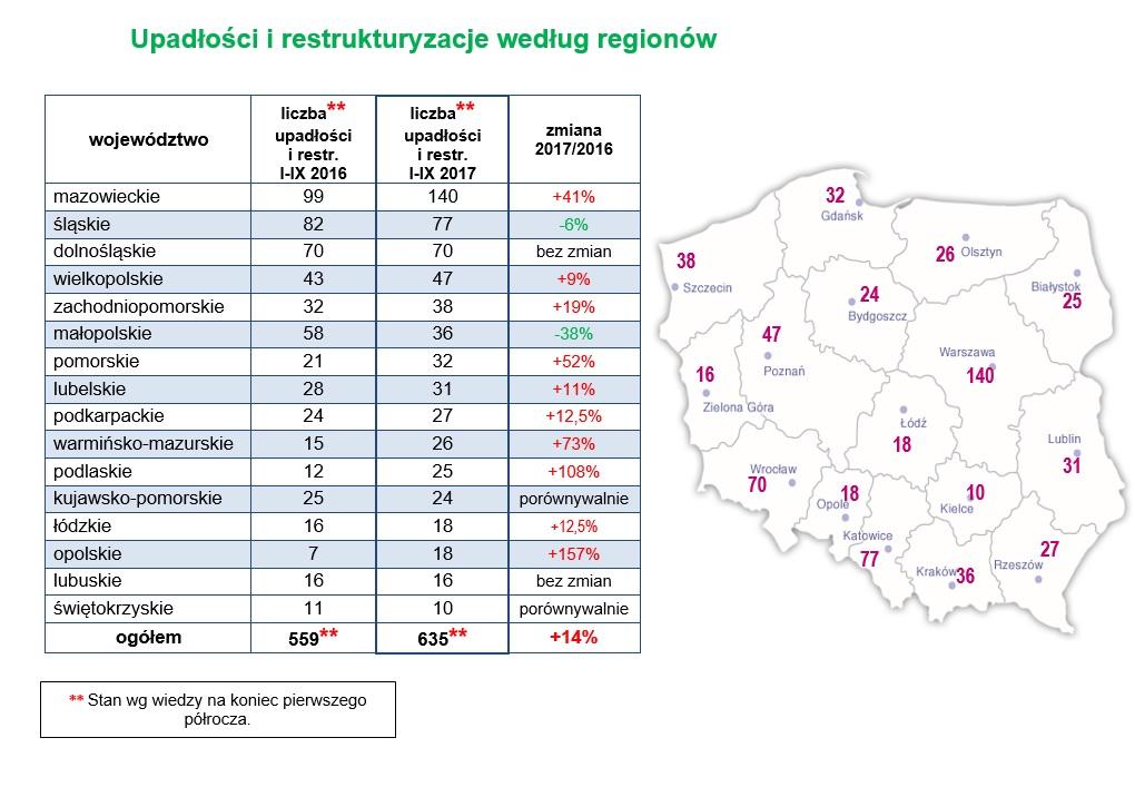 zanotował spadki w statystykach upadłościowych.