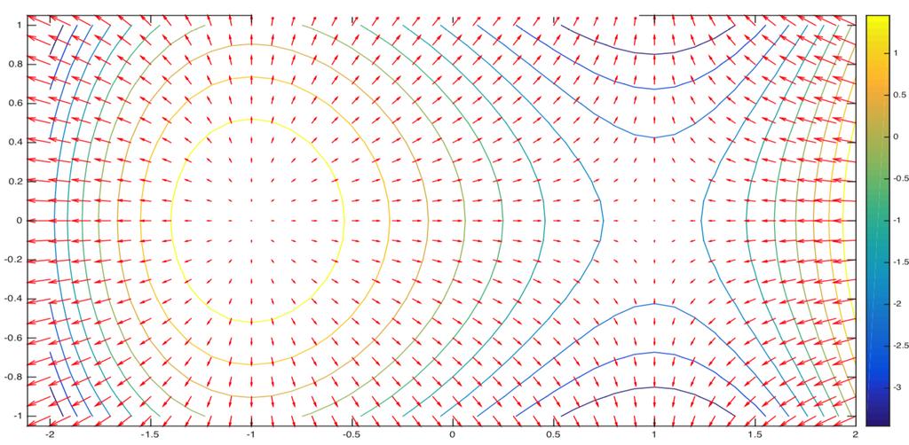 Natężenie pola elektrycznego to gradient potencjału elektrycznego ze znakiem minus (gradient to wektor, który wskazuje