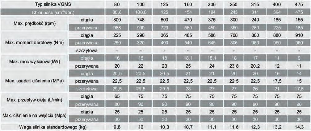 Specyfikacja silników hydraulicznych VGMS Seria VGMS jest przeznaczona do pracy w ciężkich warunkach, wysokim ciśnieniu i temperaturze przy pełnym obciążeniu.
