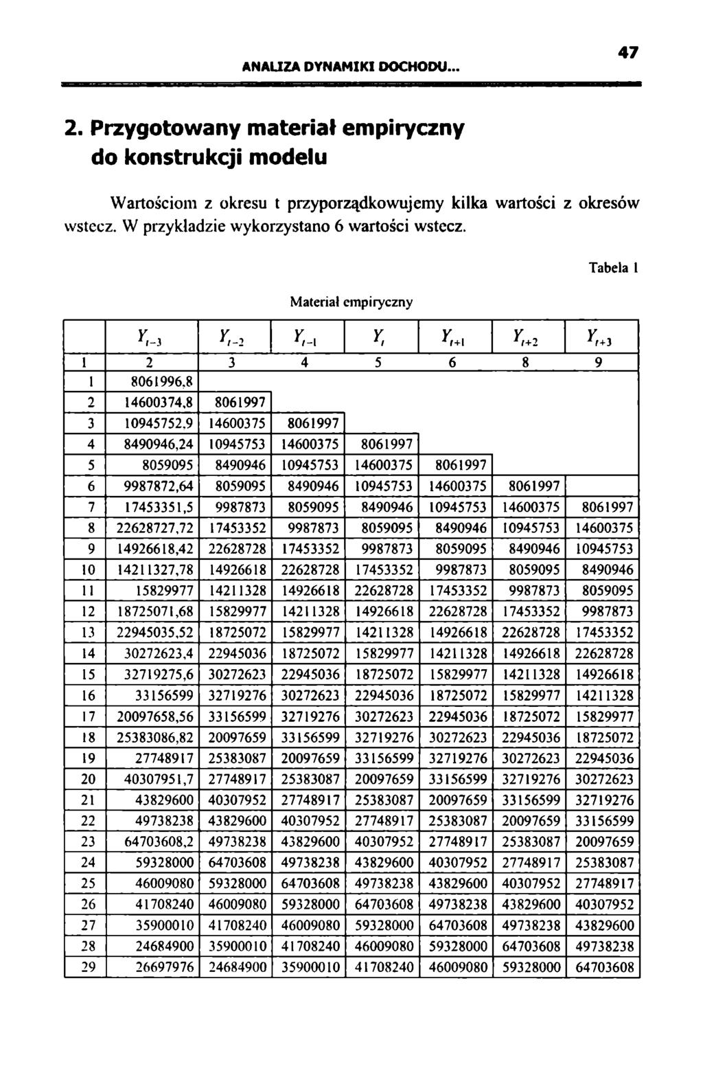 ANALIZA DYNAMIKI DOCHODU... 47 2. Przygotowany materiał empiryczny do konstrukcji modelu Wartościom z okresu t przyporządkowujemy kilka wartości z okresów wstecz.